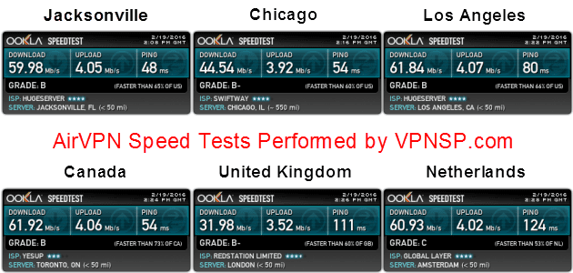 AirVPN speed test