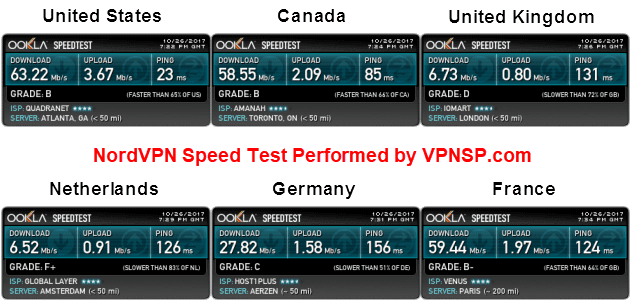 NordVPN speed test