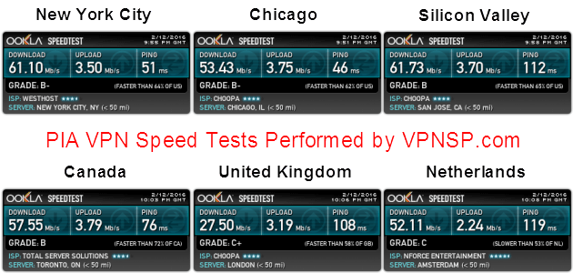 PIA Speed Test