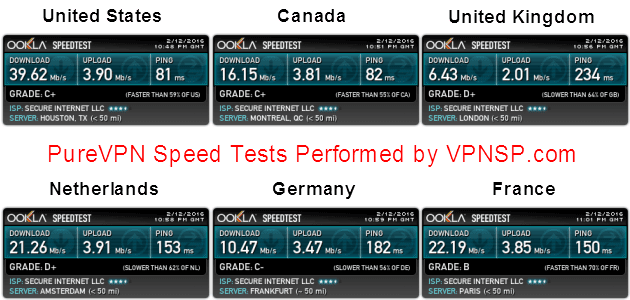 PureVPN Speed Test