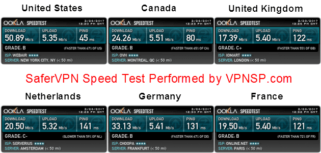 SaferVPN speed test