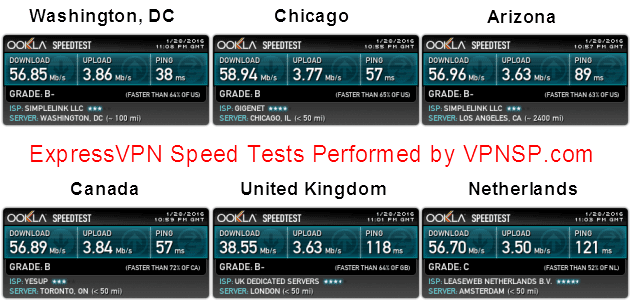 ExpressVPN Speed Test