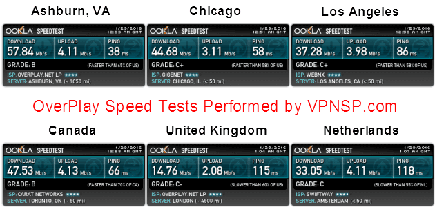 OvrePlay Speed Test