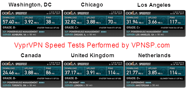 VyprVPN Speed Test