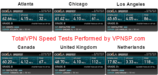 TotalVPN Speed Test