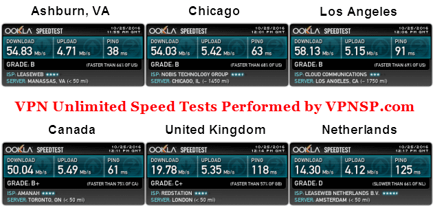 VPN Unlimited speed tests