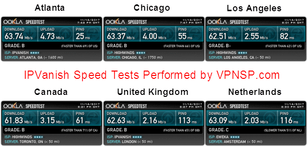 IPVanish speed test