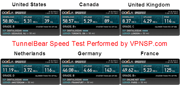 TunnelBear speed test