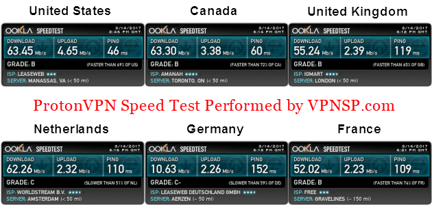 ProtonVPN speed test