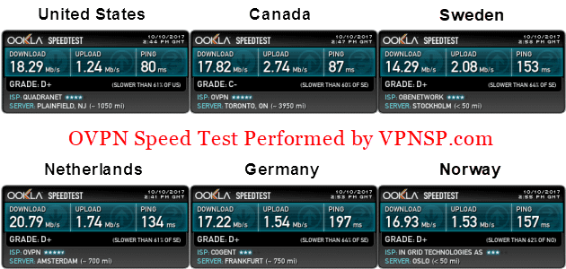 OVPN speed test